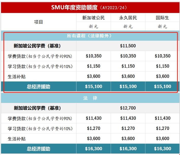 新加坡管理大學學費和住宿費.png
