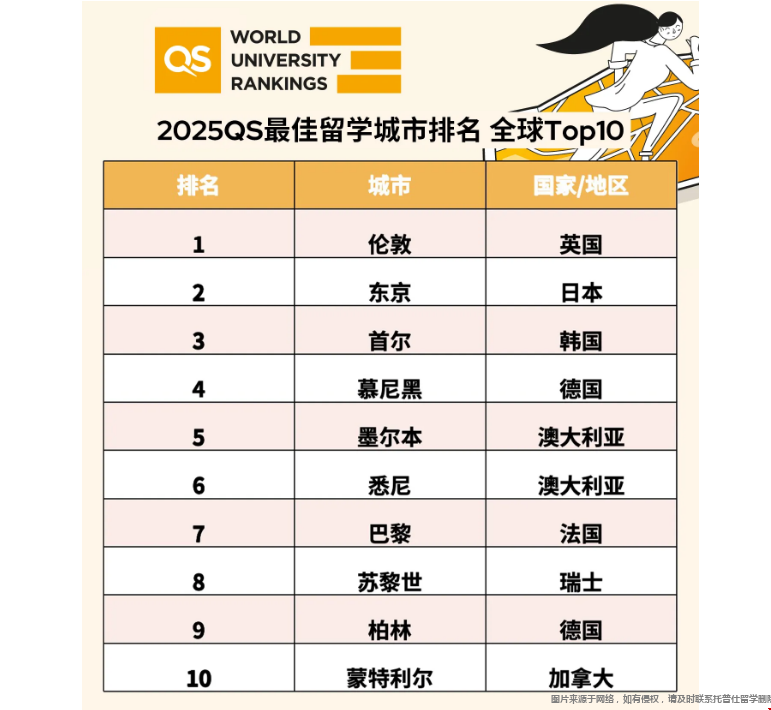 2025QS全球最佳留學(xué)城市公布.png