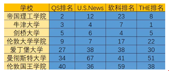 四大世界排名靠前的英國大學.png